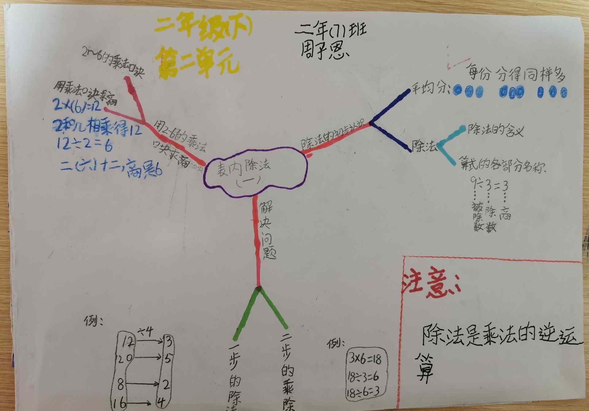 二年级除法思维导图二年级数学下册第二单元表内除法思维导图欣赏