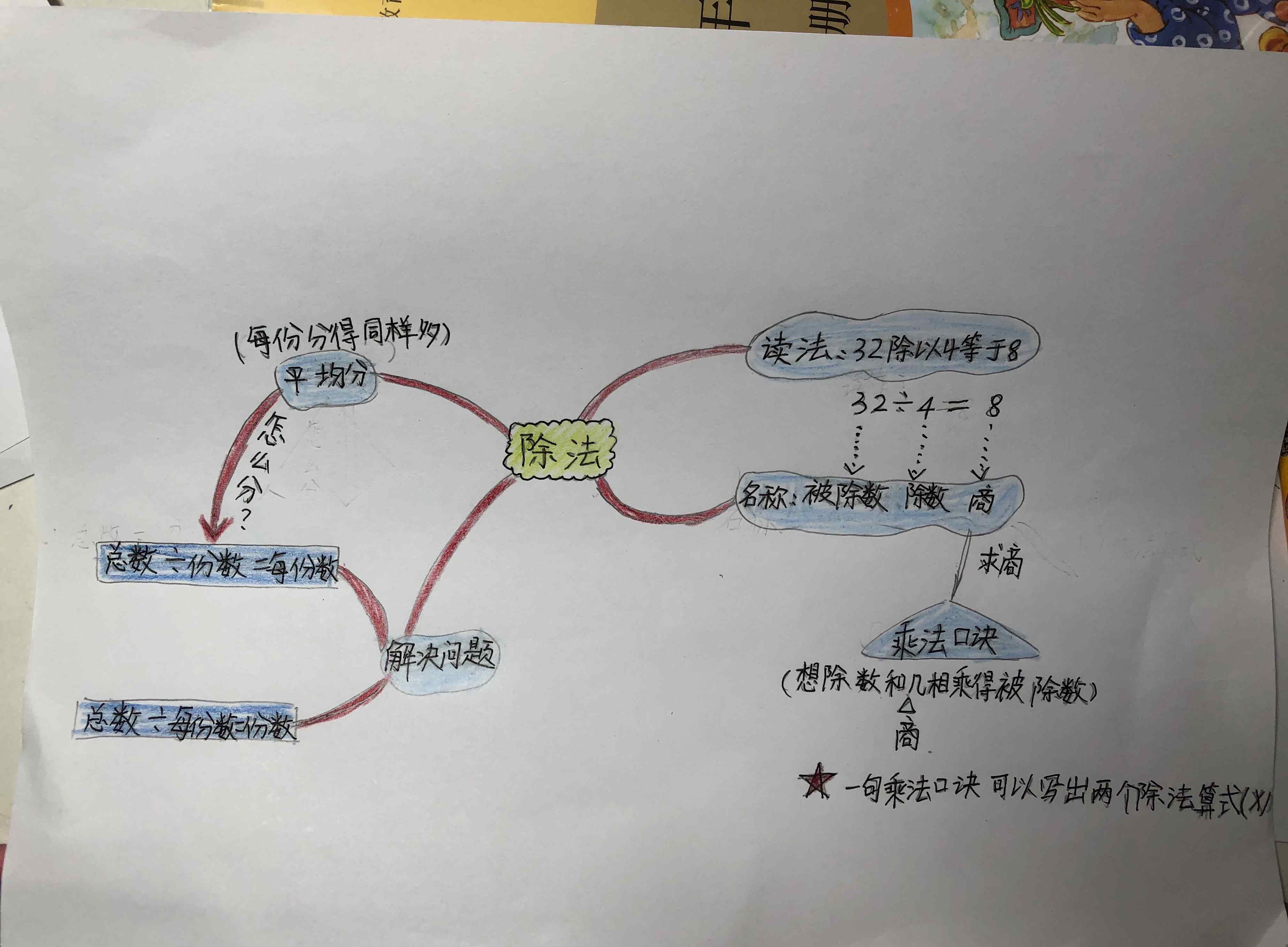 二年级除法思维导图二年级数学下册第二单元表内除法思维导图欣赏