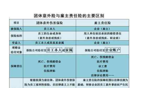 雇主责任险与团体意外险的区别 雇主责任险、团体意外险各自的含义及其之间的区别