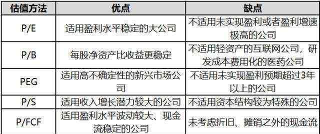 公司估值的常用4种方法 公司估值的常用4种方法有哪些，企业价值评估的类型有哪些？