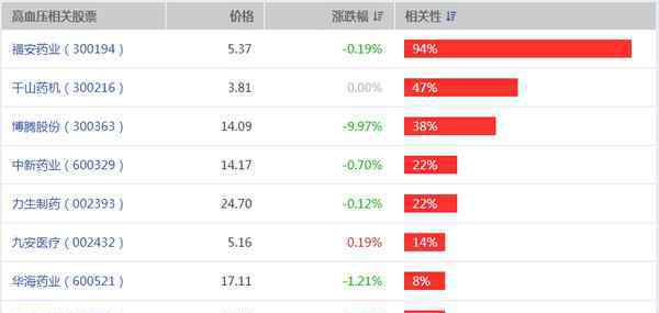 医药板块的十大龙头股 高血压医药板块龙头股有哪些 图解详情