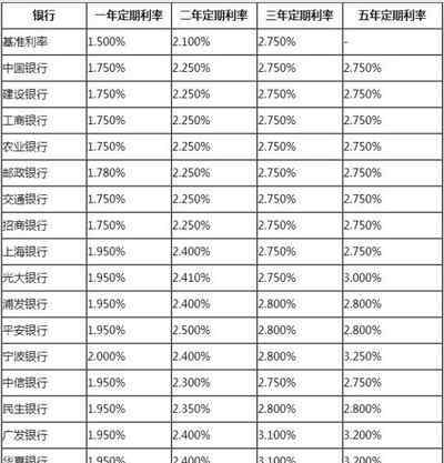 定期存款哪个银行好 存款利率最高的银行有哪些 银行存款利率一览