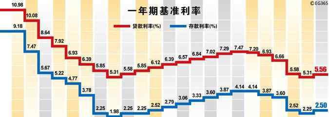 金融机构人民币贷款基准利率 金融机构人民币贷款基准利率上下浮动有什么影响？基准利率的重要作用