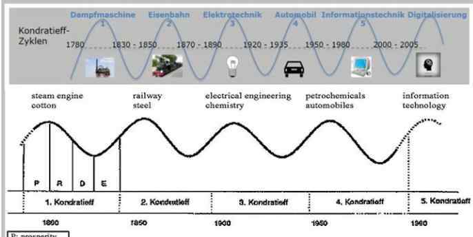 康德拉季耶夫周期 康德拉季耶夫周期简介，康德拉季耶夫周期的可行性