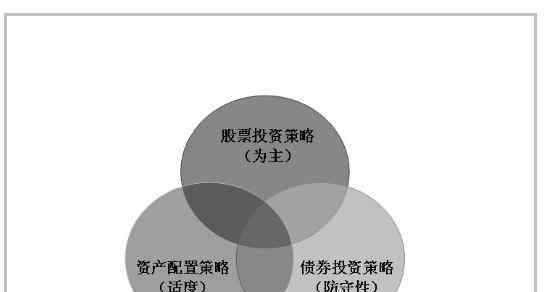 配置型基金 配置型基金是什么意思？配置型基金在牛市中表现怎么样