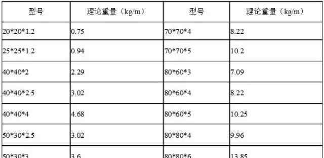 圆钢管净重计算公式表格方钢管理论重量表及计算方法