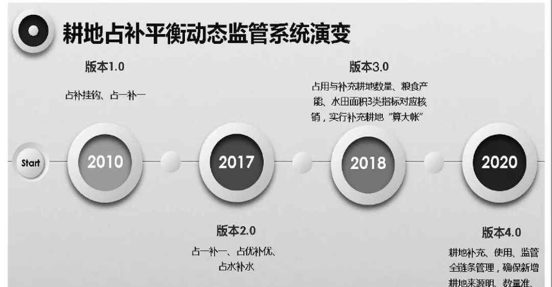 耕地占补平衡动态监管系统 新版耕地占补平衡动态监管系统3月运行（附图文解读）