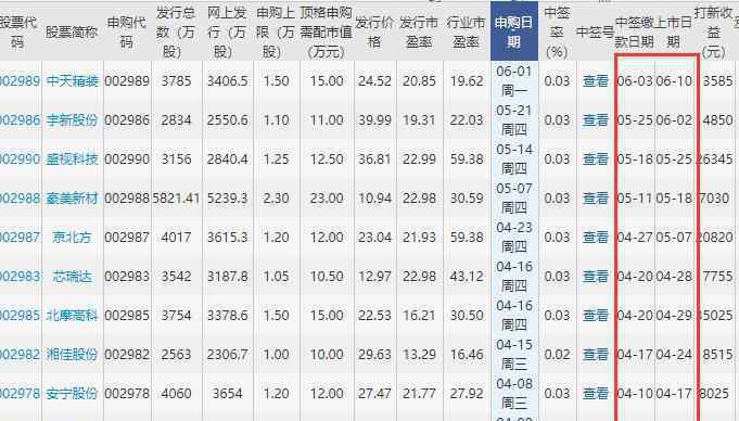 新股中签后多久上市 新股中签后多久上市，新股中签的注意事项及一定赚钱吗