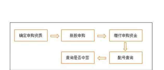 新股发行制度改革 新股发行制度的改革亮点分析，新股发行制度具体内容