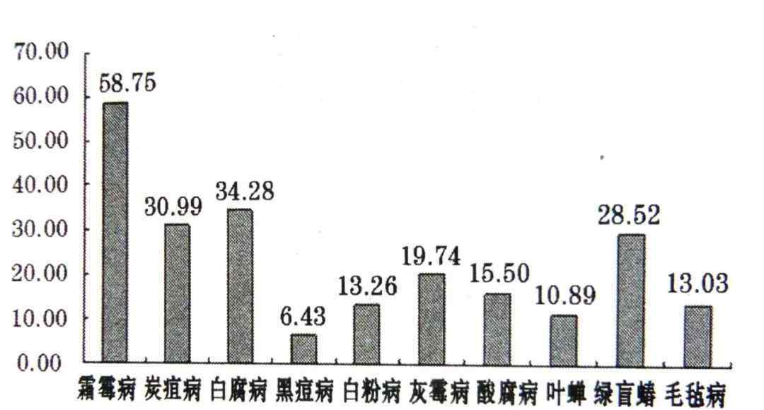 图文解析葡萄十大病害