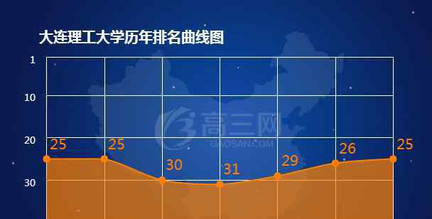 大连理工大学排名 2018大连理工大学排名 全国最新排名第25名