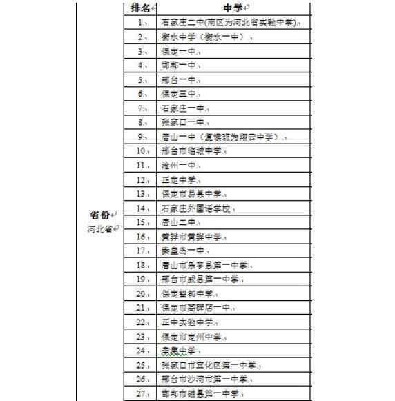 河北省高中前50排名2020河北省高中前50排名