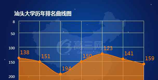 汕头大学排名 2018汕头大学排名 全国最新排名第159名