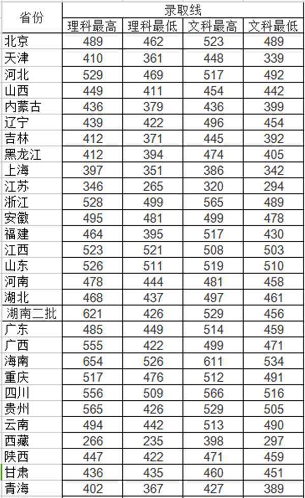 长沙医学院是几本 长沙医学院是几本 录取分数线是多少