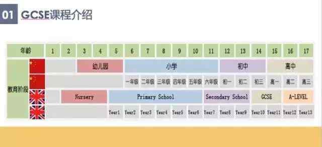 留学英国课程内容IGCSE