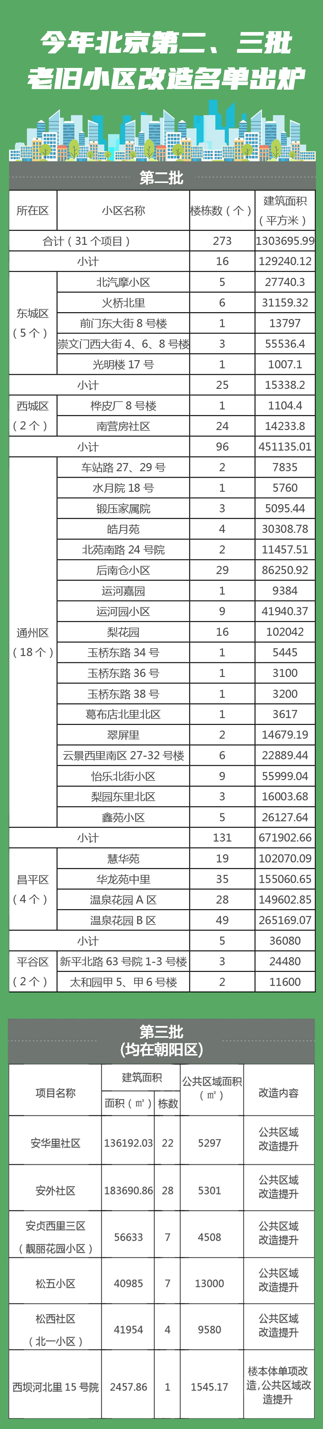 今年北京第二、三批老旧小区改造名单出炉