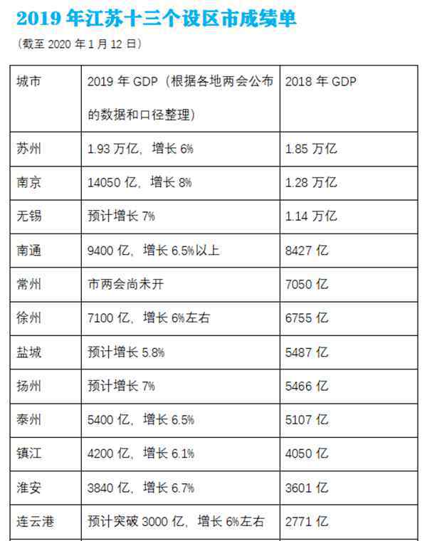 江苏十三市 江苏十三市GDP：预计全部实现3000亿+，苏州冲两万亿