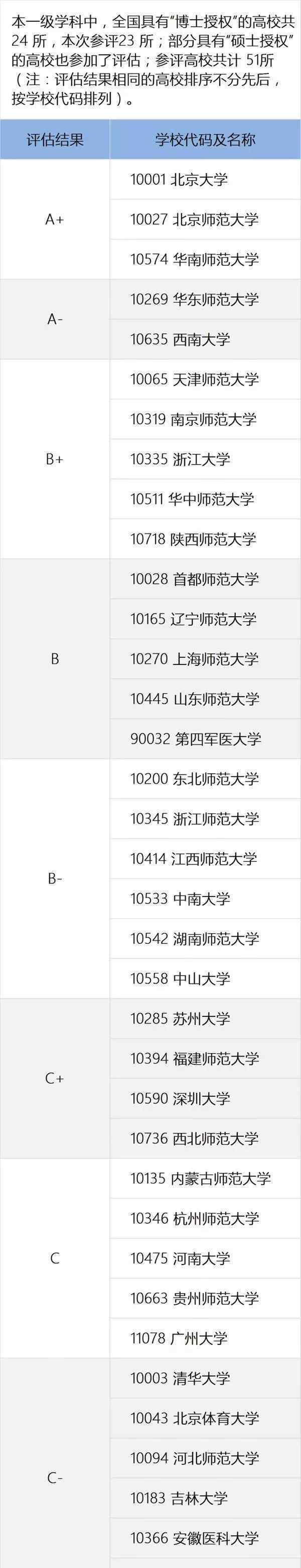 社会心理学硕士研究生学院排名:国家教育部第四轮学科评定结果.