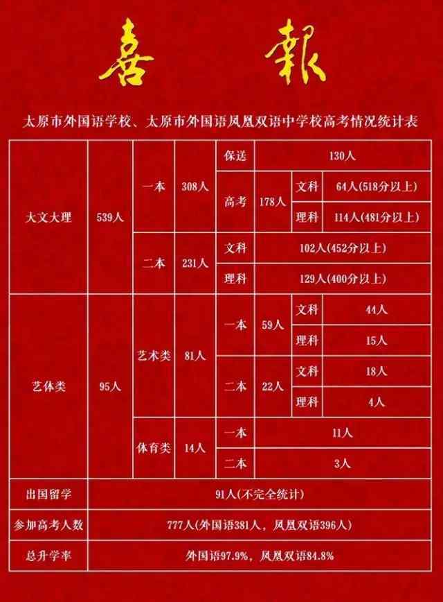 太原中英文学校、太原外国语学校凤凰双语版中院校再创辉煌