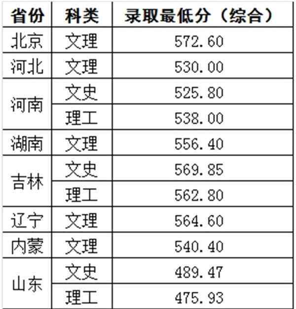 北京科技大学研究生录取分数线 北京科技大学2018年各省录取分数线（陆续公布）