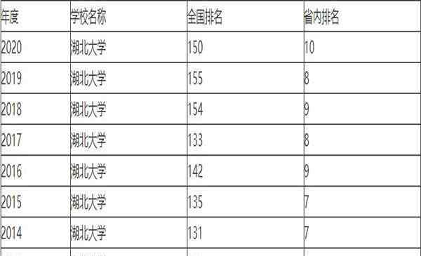 湖北大学排名 湖北大学排名2020最新