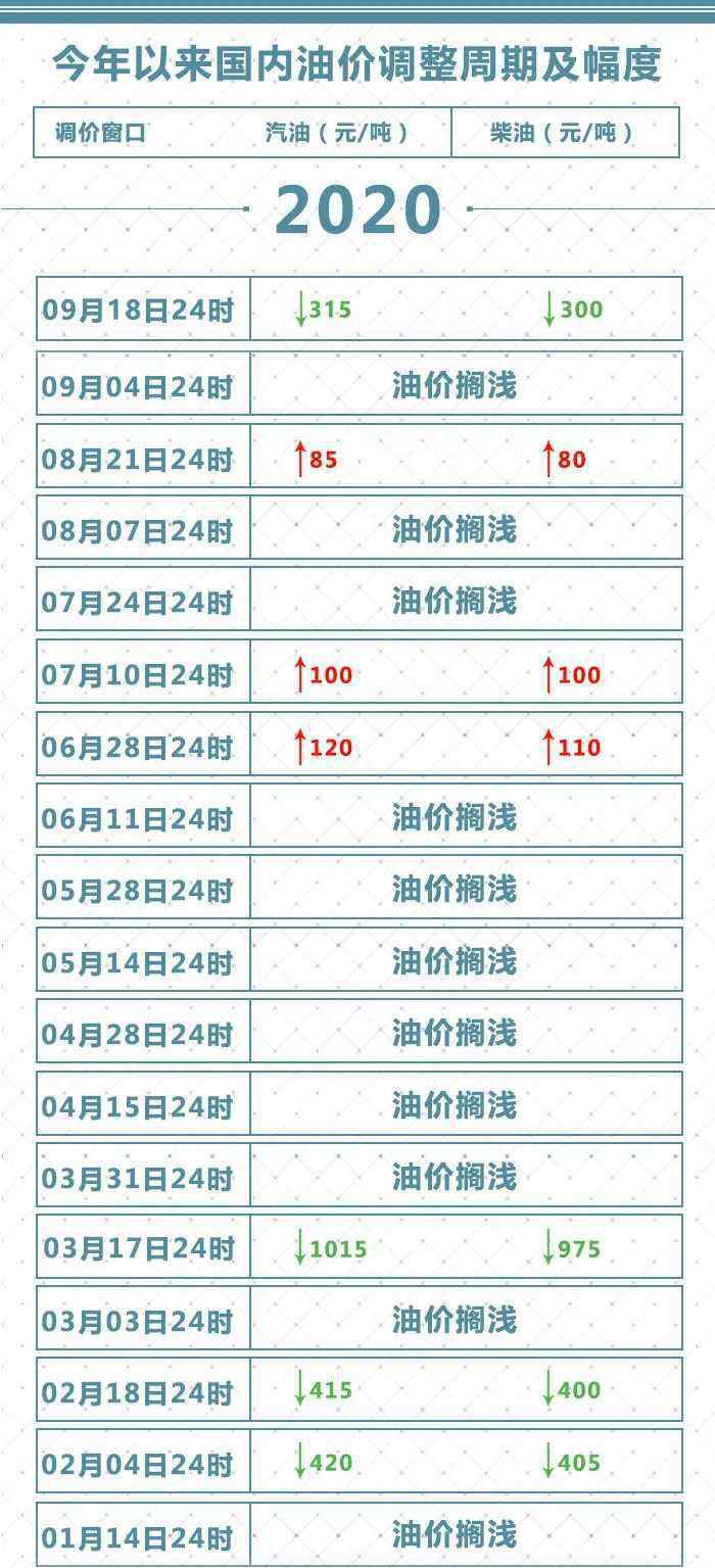 汽油降价最新消息 【最新】95号汽油重回五元时代 95号汽油每升下调0.26元