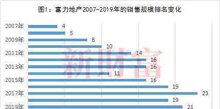 富力盈泰 又一“华南虎”掉队！昔日地产贵族被挤出行业Top20，发生了什么？