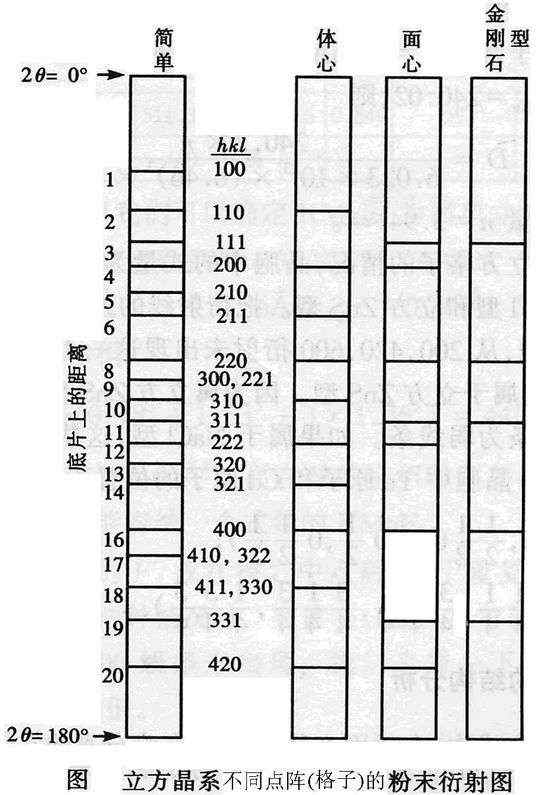 面心立方 实验中如何鉴别体心与面心立方?