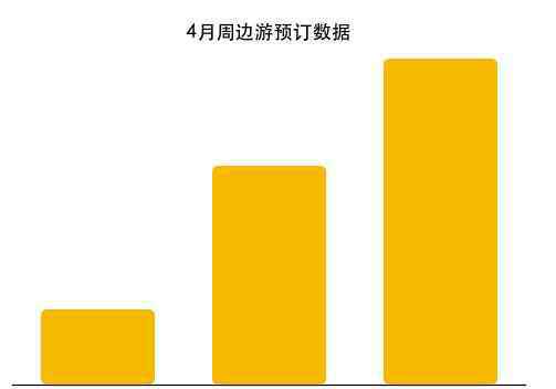 小长假出游 途牛发布《五一小长假出游趋势报告》：高品质周边游火爆 武汉市民出游热情高