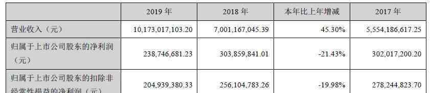 三只松鼠创始人 三只松鼠：上市首年净利润大幅下滑，但章燎原却给自己分红了4000万