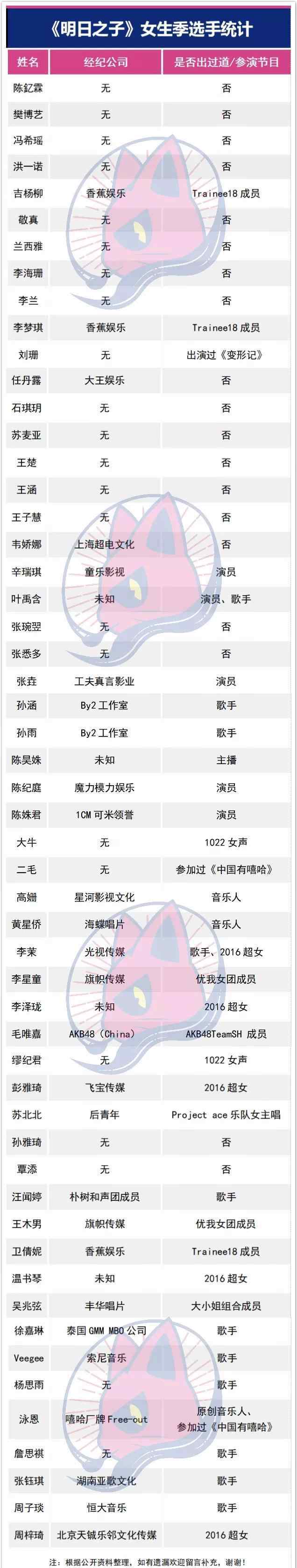 54位“明日之女”肖像解开神密面具,先看来完整篇名册见下文