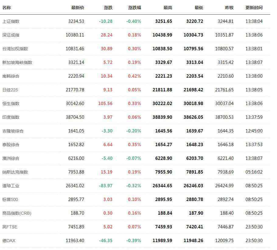 全球股市行情指数一览 今日最新全球股市行情指数一览表