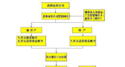 股票怎样开户 股票怎么开户,股票开户的相关介绍