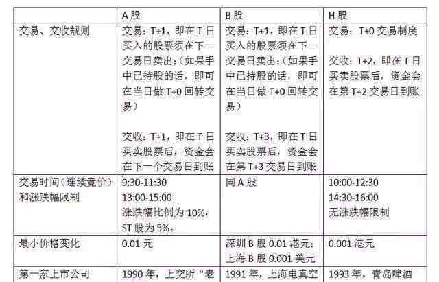 a股b股h股区别 a股b股h股的区别具体有哪些，在市场上有何含义？