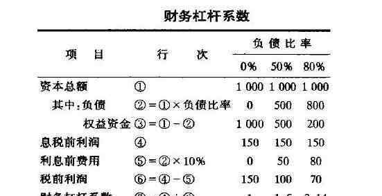 财务杠杆公式 财务杠杆系数怎么理解，财务杠杆系数数值由什么决定