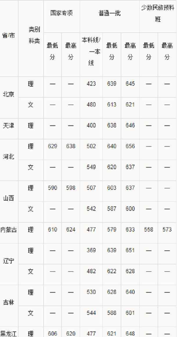 华南理工大学2019分数线 2019华南理工大学各省录取分数线是多少