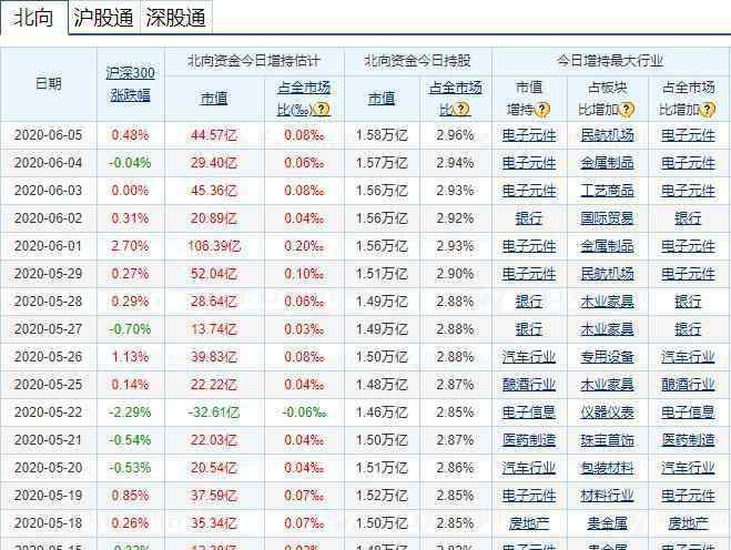 怎么查股市北上资金 北上资金流向如何分析，北向资金如何查找