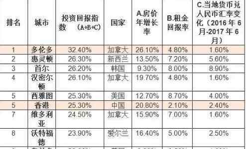 中国房价称霸全球 为什么说中国房价称霸全球，中国房价的未来趋势