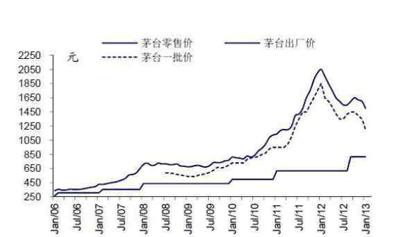 茅台提价 茅台特供酒价格，2020年飞天茅台涨价