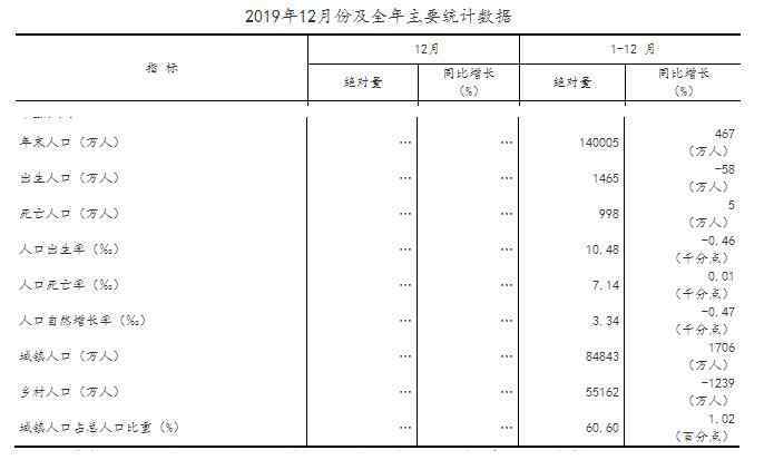 劳动年龄人口 国家统计局：男比女多3049万人 劳动年龄人口占比64.0%