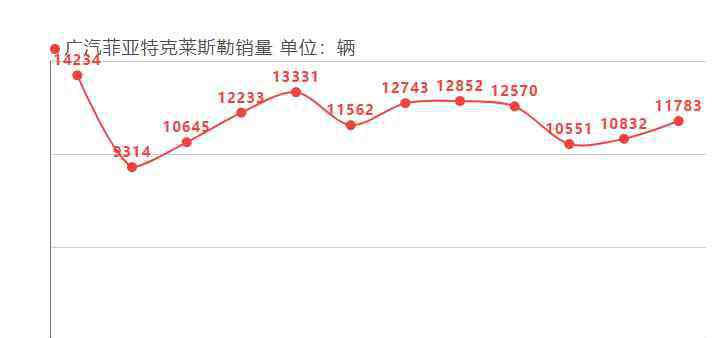 广汽菲亚特销量 广汽菲亚特销量，广汽菲亚特退出中国市场