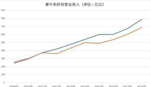 蒙牛和中粮 蒙牛与中粮之间是什么关系，加入中粮后蒙牛表现的变化