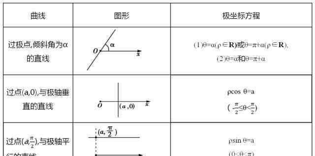 极坐标公式 极坐标方程必背公式