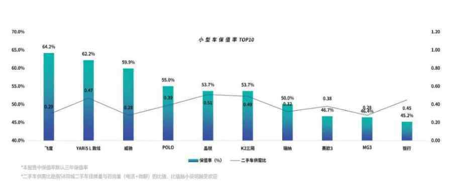 汽车保值率 汽车保值率排行，十大贬值车型是哪些