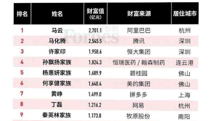 孙孟全 福布斯发布2019年度中国富豪榜！山东有13人入榜，看看都是谁