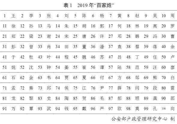 百家姓排名2019年排名 【TOP100】2019年百家姓排名 新百家姓出炉，你排第几?