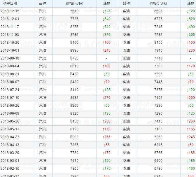 2018年油价调整时间表 中国历年油价表公布，中国油价根据什么调整