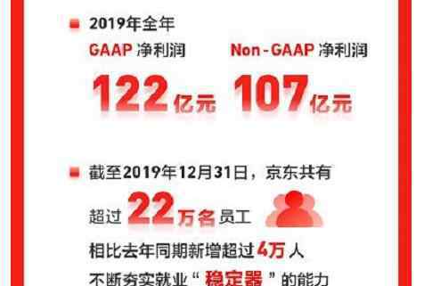 京东2019全年财报 扭亏为盈！京东2019全年财报 全年净收入同比增长24.9%