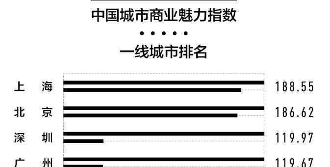 一线城市排名 【完整榜单】新一线城市排行榜：二线城市30个三线城市70个都是哪