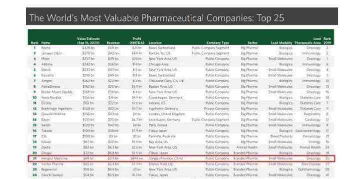 药企排名 全球药企排名，a股药企市值排名